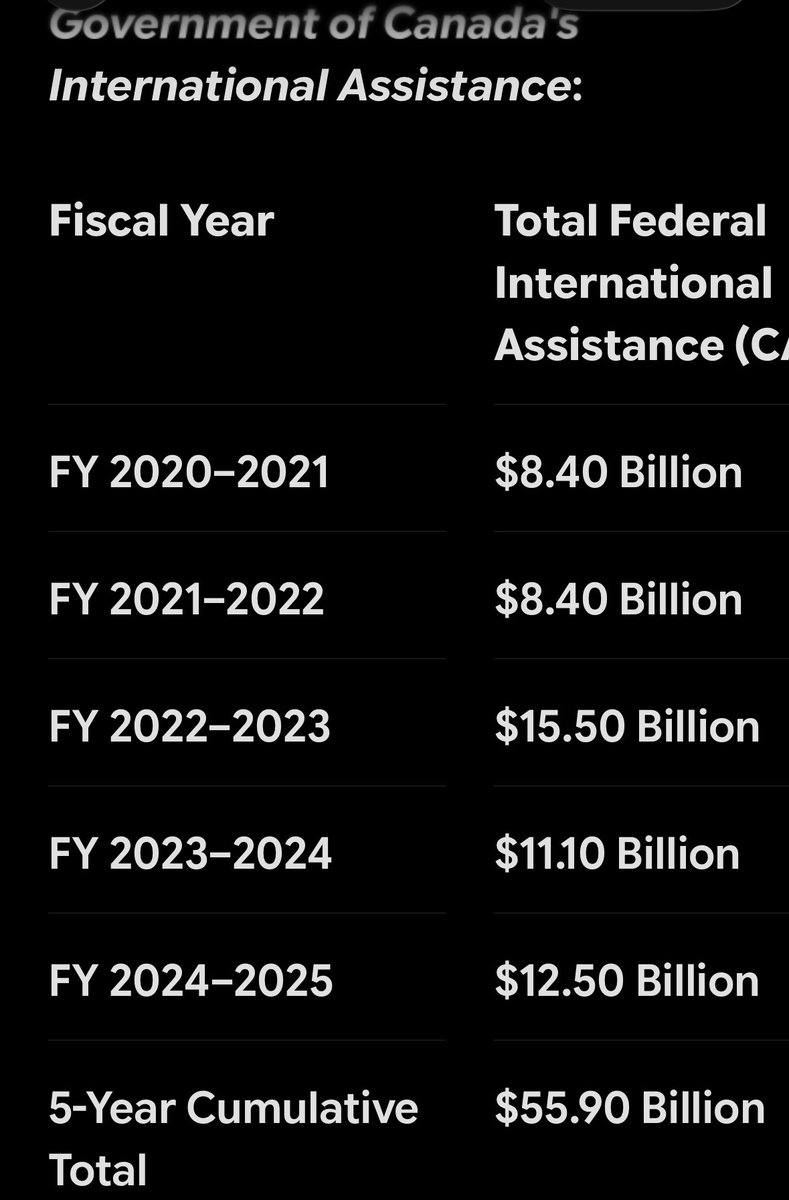 A_Wahnstrom's tweet photo. @MarkReid42 Last 5 years of foreign aid, alone, in CAD https://t.co/T4WvGRgpng