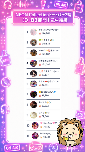 neobright_liver's tweet photo. ／
📢 NEON Collectionトートバック編途中結果発表
＼

4日目の「D~B3部門」の結果を公開！✨
🏆 現在のランキングは画像でチェック！

まだまだここから追い上げを見せれるか!?😎
最後まで頑張っていきましょう🔥

#ライブ配信
#NeoBright https://t.co/BnsCPA7321