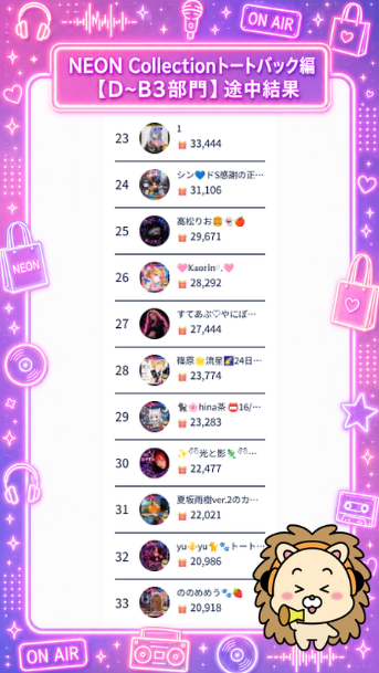 neobright_liver's tweet photo. ／
📢 NEON Collectionトートバック編途中結果発表
＼

4日目の「D~B3部門」の結果を公開！✨
🏆 現在のランキングは画像でチェック！

まだまだここから追い上げを見せれるか!?😎
最後まで頑張っていきましょう🔥

#ライブ配信
#NeoBright https://t.co/BnsCPA7321