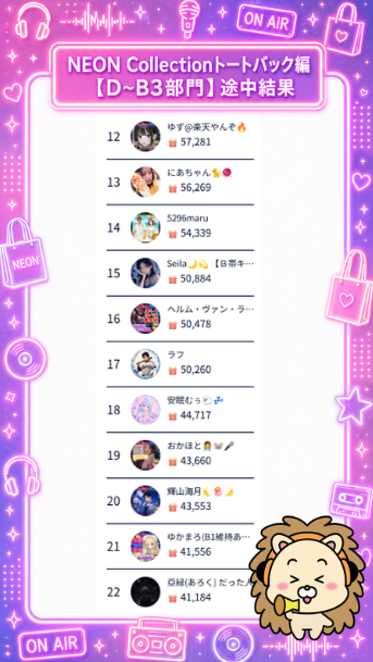 neobright_liver's tweet photo. ／
📢 NEON Collectionトートバック編途中結果発表
＼

4日目の「D~B3部門」の結果を公開！✨
🏆 現在のランキングは画像でチェック！

まだまだここから追い上げを見せれるか!?😎
最後まで頑張っていきましょう🔥

#ライブ配信
#NeoBright https://t.co/BnsCPA7321