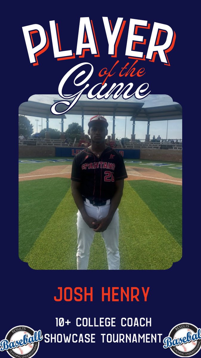 RB_Tournaments's tweet photo. 🏆 PLAYER OF THE GAME 🏆

⚾ 10+ College Coach Showcase Tournament

https://t.co/bhlZ6Ip6Zj

Standout moments continued to stack up this weekend, with college coaches on site watching players compete and showcase their abilities.

Spartans / WIT Newman

🥇 Josh Henry (@Henry2009Josh) • 3-for-3 • 1 RBI • 1 SB • 2 Runs Scored

🥇 Riley Bray (@RileyBray1) • 5 IP • 5 K