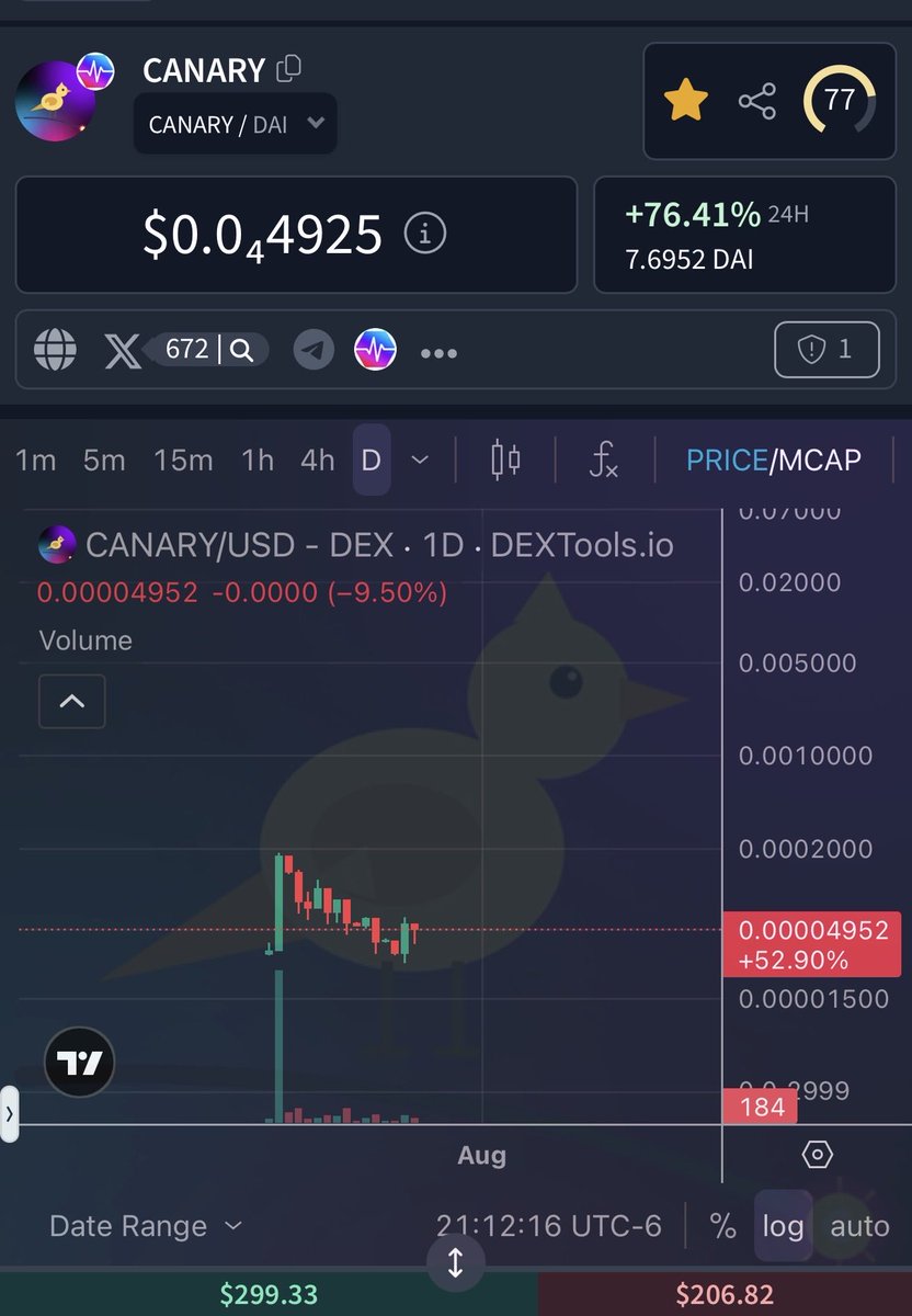 pMINT_pDAI's tweet photo. Me: it is just a tiny bird chart, how much can it really do
$CANARY: 76 percent
Me: sir

The flock has spoken. https://t.co/q3HawpZo4M