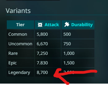 AniDevJD's tweet photo. @shinenmaru @TheGreatRaijin @Caffeinefunk The damage formula is your weapon's damage multiplied by your attack power divided by the target's defense. 

based on the best abilities and stats for damage per hit
bow potential : 3,045,000
Pal Potential: 1,726,200

obv more to it than this -- but pull real stats please https://t.co/VY2iWgHzIg