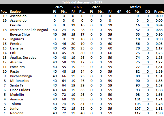 josasc's tweet photo. Así estaría hoy la tabla del descenso del año entrante. https://t.co/Xufq5UlL5c