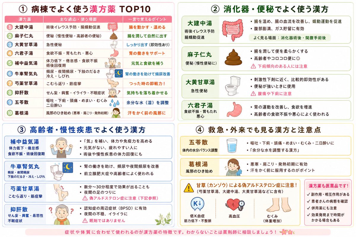 iroiroYI's tweet photo. 💊【病棟でよく使う漢方薬まとめ】

「漢方って覚えにくい…」
そんな人は”どんな患者さんに使うか”で覚えると忘れません😊

━━━━━━━━━━━━━━━

🌿①大建中湯（DKT）
👉術後イレウス予防・腸蠕動促進

✅腸を温める
✅腸の血流改善
✅腹部膨満・ガス貯留に

よく見る場面
🏥消化器術後・開腹手術後

━━━━━━━━━━━━━━━

🌿②麻子仁丸
👉便秘

✅腸を潤して便を柔らかくする
✅高齢者・コロコロ便に◎

※下痢には注意

━━━━━━━━━━━━━━━

🌿③大黄甘草湯
👉急性便秘

✅刺激性下剤に近い
✅比較的即効性あり

※腹痛・下痢に注意

━━━━━━━━━━━━━━━

🌿④六君子湯
👉食欲不振・胃もたれ

✅胃の運動改善
✅食欲改善
✅悪心にも使われる

高齢者でよく処方されます。

━━━━━━━━━━━━━━━

🌿⑤補中益気湯
👉体力低下・倦怠感

✅元気がない
✅食欲低下
✅術後回復期

「気」を補う代表薬。

━━━━━━━━━━━━━━━

🌿⑥牛車腎気丸
👉頻尿・夜間頻尿

✅冷え
✅しびれ
✅下肢のだるさ

前立腺肥大症や高齢者にも。

━━━━━━━━━━━━━━━

🌿⑦芍薬甘草湯
👉こむら返り・筋痙攣

✅数分〜30分程度で効果が出ることも
✅夜間の足のつり

※偽アルドステロン症
（低K血症・高血圧・浮腫）に注意

━━━━━━━━━━━━━━━

🌿⑧抑肝散
👉せん妄・興奮・易怒性

✅認知症周辺症状
✅夜間不穏
✅イライラ

※眠剤ではありません。

━━━━━━━━━━━━━━━

🌿⑨五苓散
👉体内の水分バランス調整

✅嘔吐
✅下痢
✅頭痛
✅めまい
✅二日酔い

「余分な水を調整する漢方」

━━━━━━━━━━━━━━━

🌿⑩葛根湯
👉風邪のひき始め

✅悪寒
✅肩こり
✅発熱初期

汗をかく前が効果的です。

━━━━━━━━━━━━━━━

💡覚え方

腸→大建中湯
便秘→麻子仁丸・大黄甘草湯
胃→六君子湯
元気→補中益気湯
頻尿→牛車腎気丸
こむら返り→芍薬甘草湯
せん妄→抑肝散
水分→五苓散
風邪→葛根湯

※漢方も医薬品です。甘草を含む処方では低カリウム血症や偽アルドステロン症などの副作用に注意し、患者さんの病態や併用薬を確認しましょう。

#看護師 #新人看護師 #看護学生 #病棟看護師 #ナース #漢方 #漢方薬 #薬剤 #薬 #薬剤師 #消化器外科 #内科 #術後管理 #イレウス #便秘 #せん妄 #看護教育 #医療 #勉強垢 #知識共有