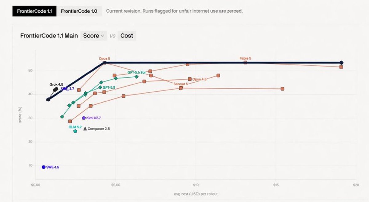 opullense's tweet photo. New Pareto Frontier: Grok 4.5, SWE-1.7 and Opus 5.

Intelligence per $ will be the only metric that matters over time.

K3 probably joins the frontier once available on the inference clouds. https://t.co/kJB3Rk4SU9