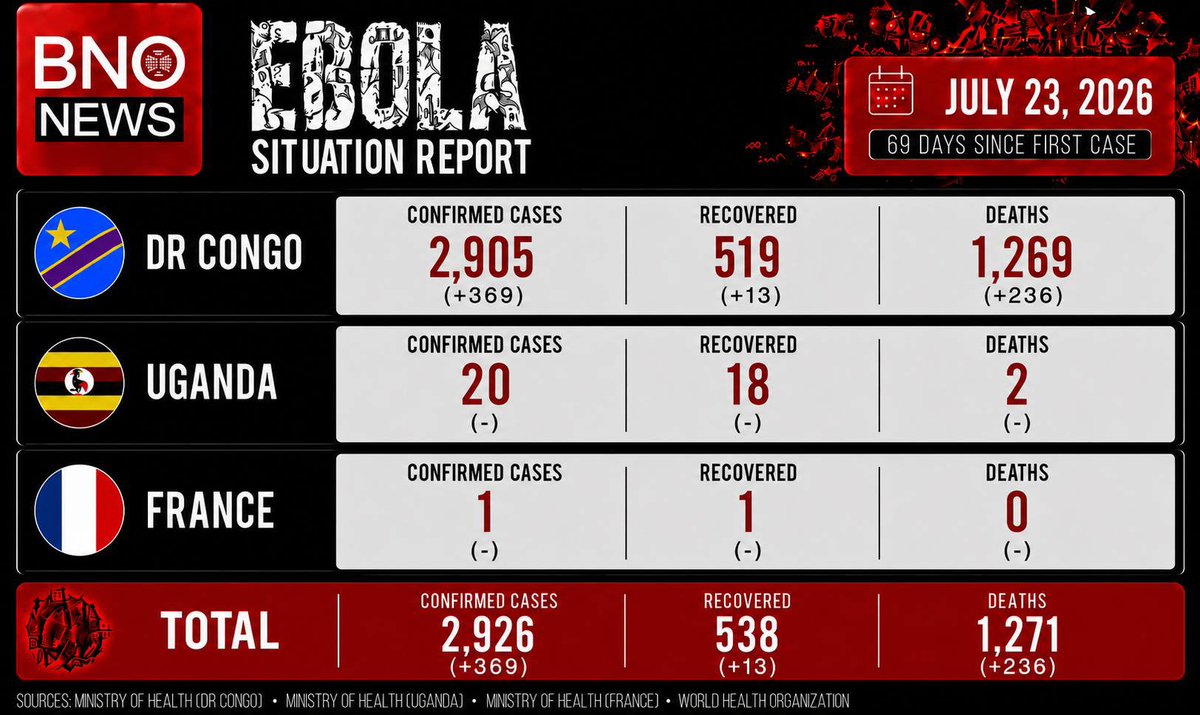 BNOFeed's tweet photo. Daily Ebola update:

- Cases: 2,926 (+369)
- Recovered: 538 (+13)
- Deaths: 1,271 (+236) https://t.co/kfe3ot34HU