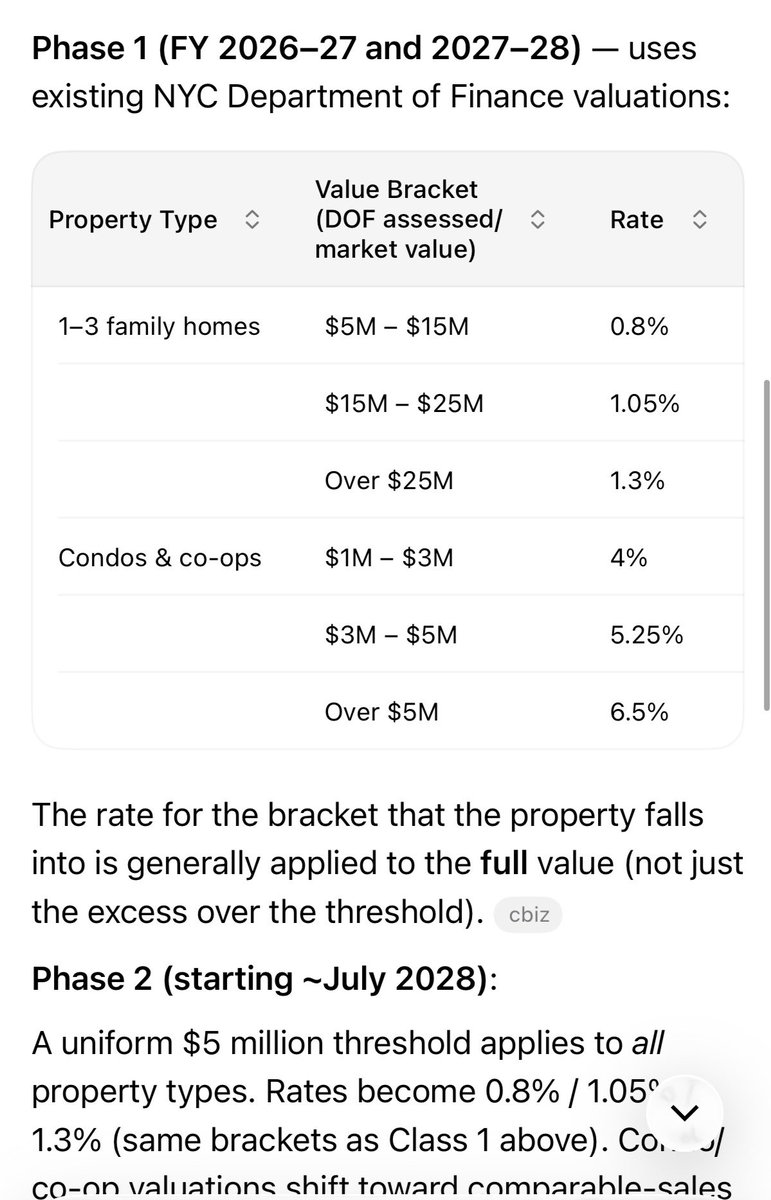 GrantCardone's tweet photo. Madami new tax on NY city property owners will further gut NYC & benefit Miami/Ft Lauderdale/PalmBeach

New York City’s new “pied-à-terre” tax (second-home surcharge), effective July 1, 2026.  New annual surcharge layered on top of regular NYC property taxes. 

It applies only to residential properties in New York City that are not used as a primary residence by the owner, an immediate family member, or a long-term (at least one-year, arm’s-length) tenant who uses it as their primary residence. It targets high-value second homes / pieds-à-terre, especially those owned by non-residents, and is currently scheduled to sunset on June 30, 2031 (unless extended).