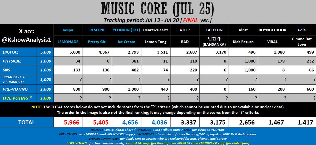 txtvotingstar's tweet photo. MUSIC CORE!!

Moas we might have a chance to be nominated later today so please be present for live voting at 3:15 kst! 

LIVE VOTING: 
☆ mubeat: 150 heartbeats = 5 votes
☆ muniverse: 250 blue / 500 gold lumys = 5 votes

Hoping for a win🤞🤞 https://t.co/WAyHaRNwJo