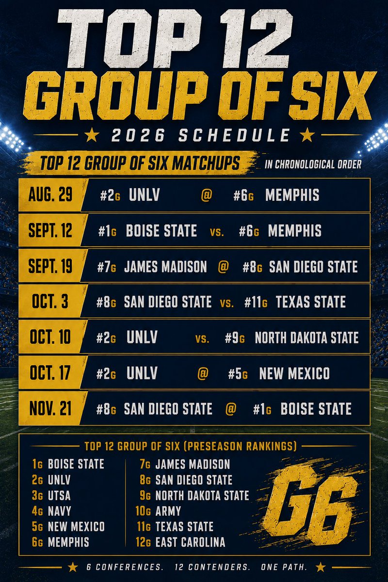 RJ_MacCallum's tweet photo. @TheOffSeasonCFB A better idea for them...

Why are we not doing this? Money, excitement, level competitive field
..

Top 10 mid-week G6 football anyone? https://t.co/o6G5YHZCEl