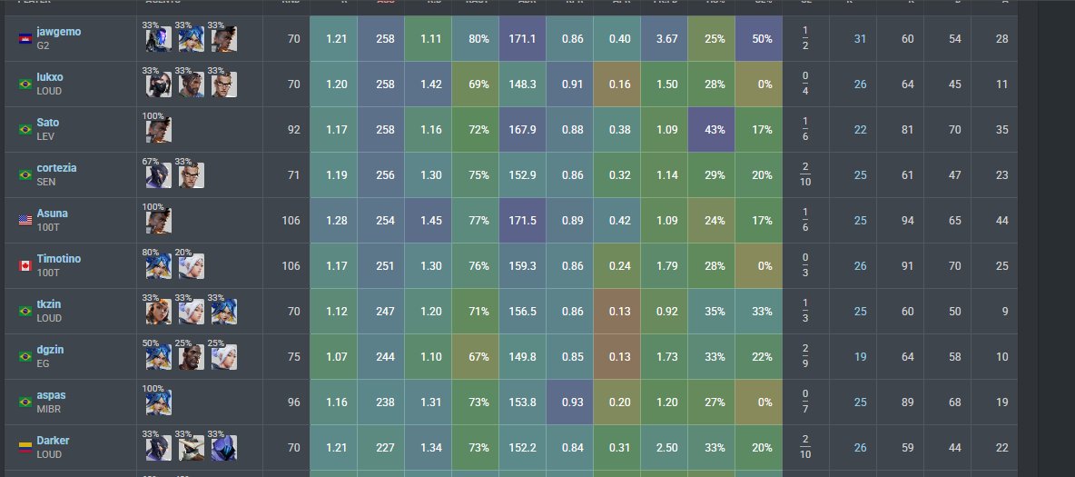 Alitium2's tweet photo. @humblefatal @DanDryad 6/10 highest ACS players in americas are brazilians
plus: only dominant team in americas was Loud 2022-2023

NA never had a dominant team other than 1 year wonders and meta abusers lmao https://t.co/KYv9cuGBJm