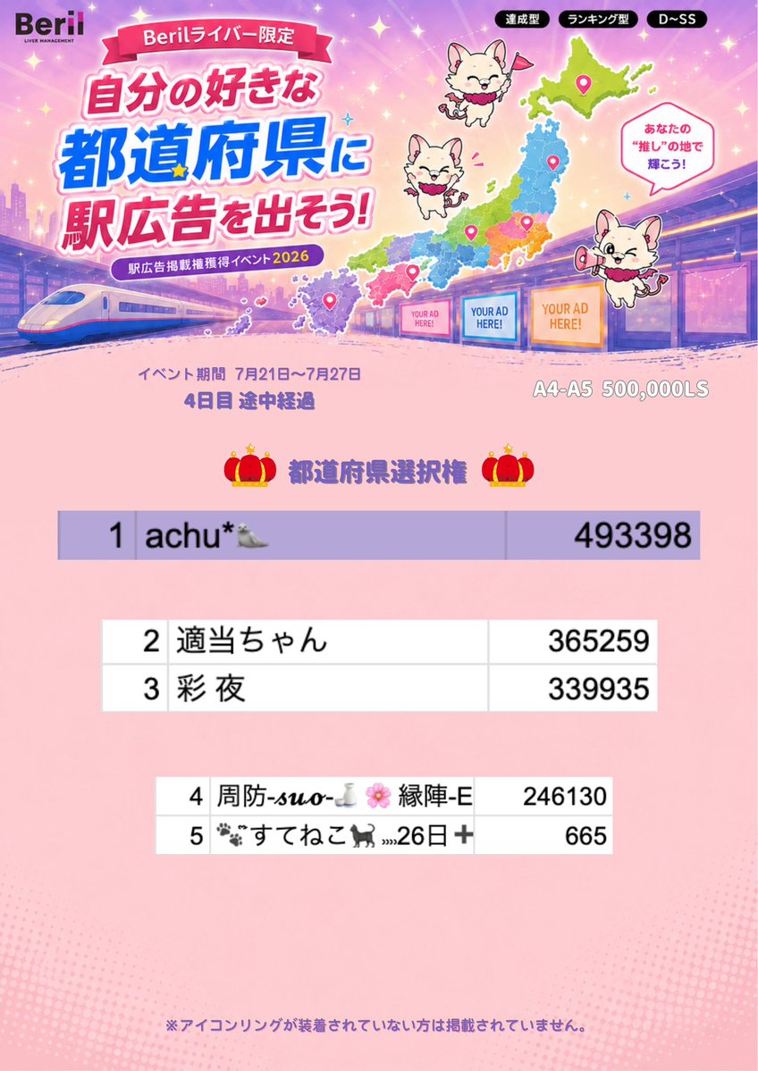 beril_liver's tweet photo. ╭━━━━━━━━━━━━━━━━━╮
　　好きな都道府県に駅広告を出そう！　　
　　   駅広告掲載権獲得イベント2026
                      4日目 途中経過　   　
╰━━ｖ━━━━━━━━━━━━━━╯

📅 7月21日(火)0:00〜7月27日(月)23:59

【ランキング型】【達成型】【D-SS】

1年ぶりに帰ってきた！

上位入賞ライバーが【47都道府県の中から好きな都道府県に駅広告を出せる】大好評イベントを開催！🫪✨

ランキング型で入賞して好きな都道府県に広告を出しちゃおう！

※アイコンリングの装着が必須のイベントです！またアイコンリングの装着が確認された日よりスコアが換算されますのでご注意ください！

📍イベントページ
https://t.co/XswbL7tbnx

🚨速報ページ
https://t.co/53T9TYgPdU
↑上記のページはアイコンリング未装着者も集計されております。昨日時点の正しい途中経過は画像の通りです。

#Beril #Palmu #Beril事務所イベント #Berilイベント
