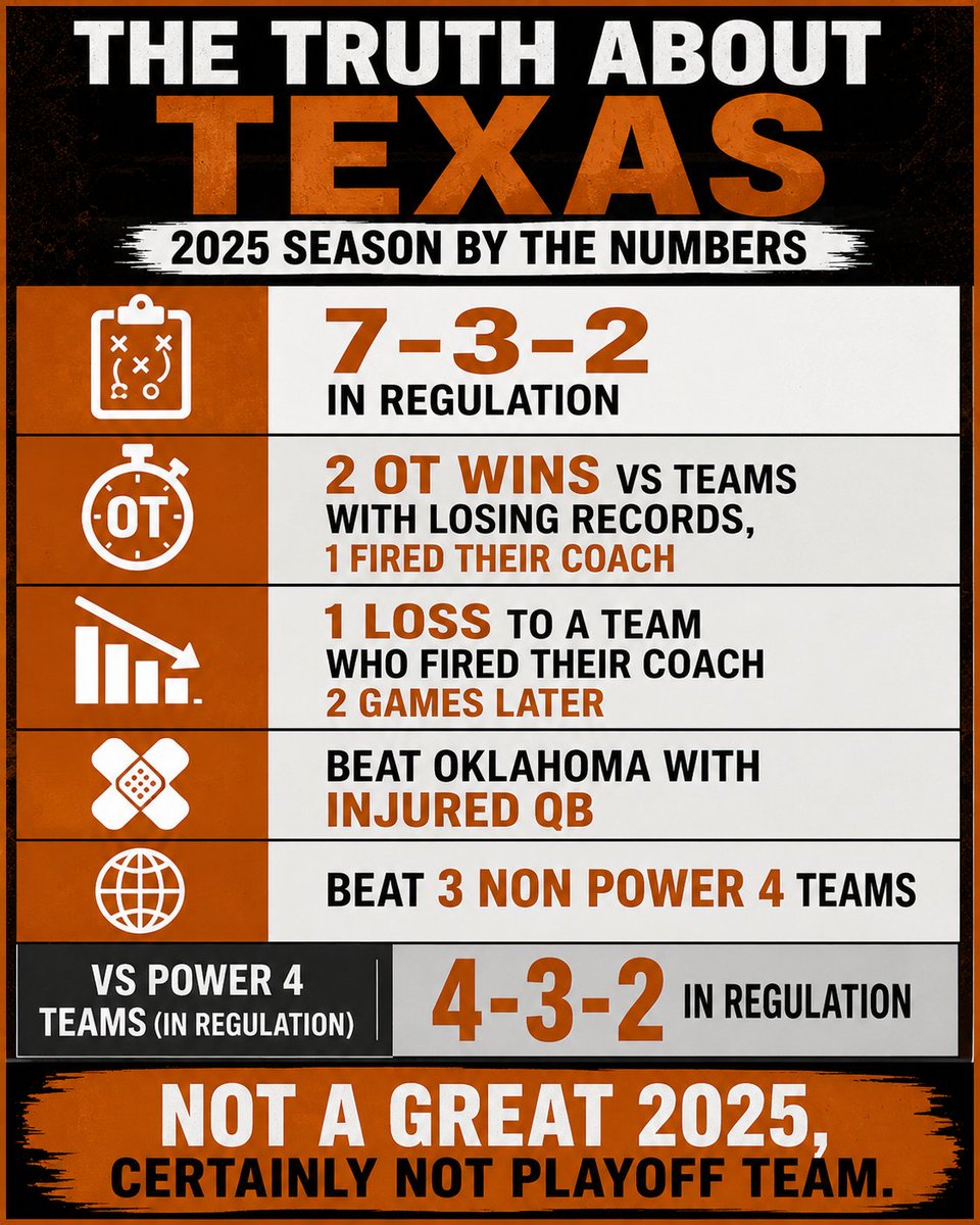 RJ_MacCallum's tweet photo. @vrp2003 Here's the real story behind one of those 9-3 teams.  This resume isn't good enough for a 24 team playoff much less a 12... https://t.co/c2ZEWWxHfx