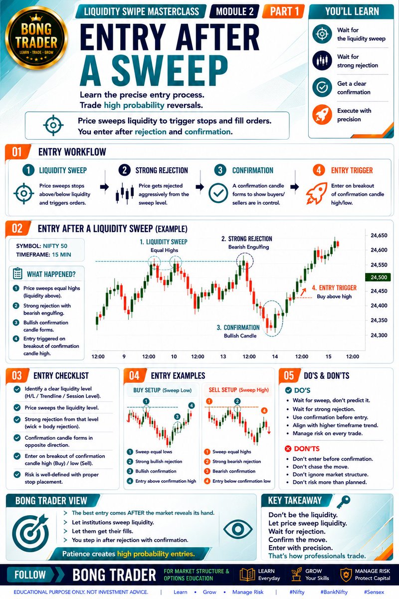 tamcoolin's tweet photo. Liquidity Swipe Masterclass | Module 2 Part 1 | Entry After a Sweep
#BongTrader #LiquiditySwipe #SmartMoney #SMC #ICT #PriceAction #MarketStructure #TradingEducation #TechnicalAnalysis #StockMarket #OptionsTrading #IntradayTrading #Liquidity #Nifty50 #BankNifty #Sensex https://t.co/n09iUYWSJ2