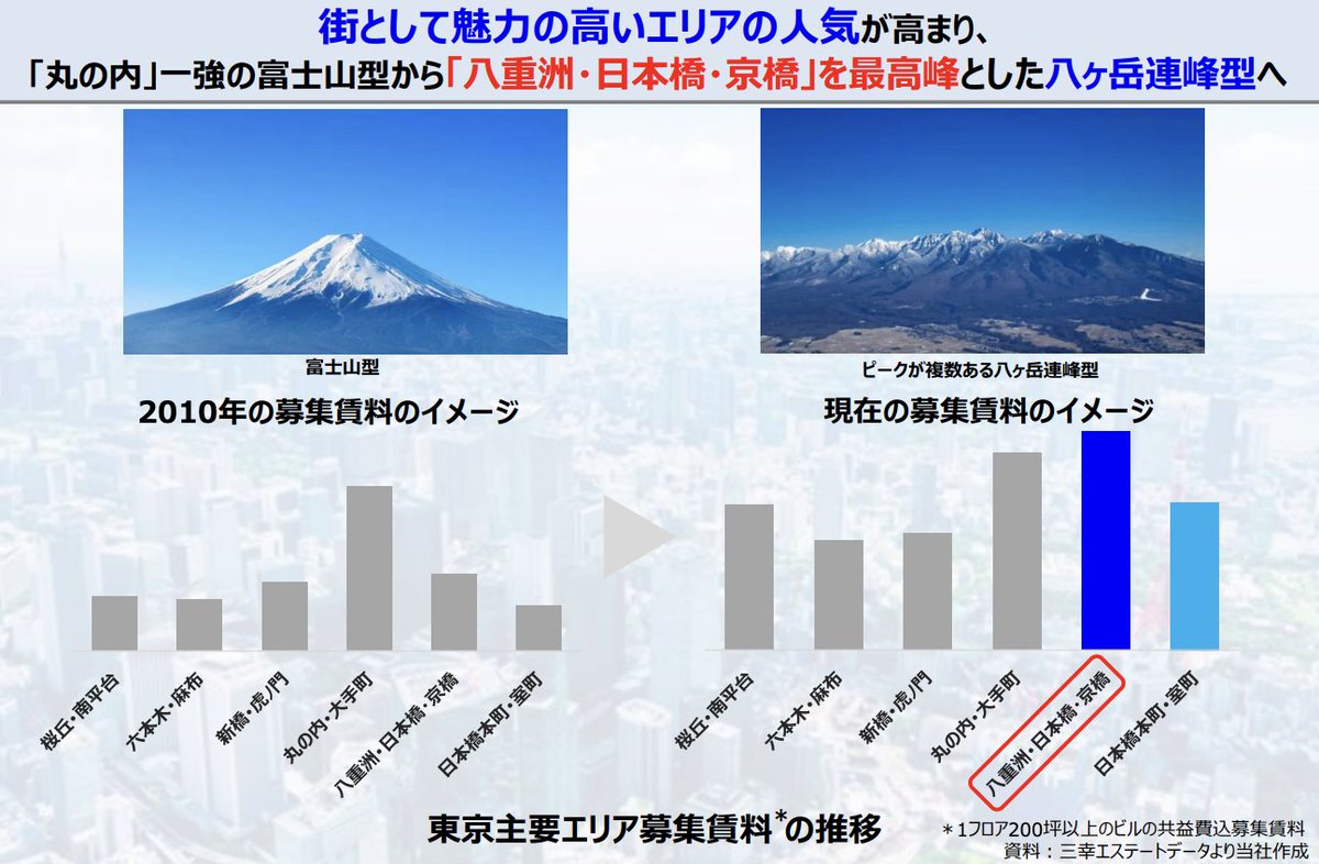shukatsu_house's tweet photo. 三井不動産が三菱地所を意識しすぎて見たこと無い例えをしていますw https://t.co/9JHN4pynYu