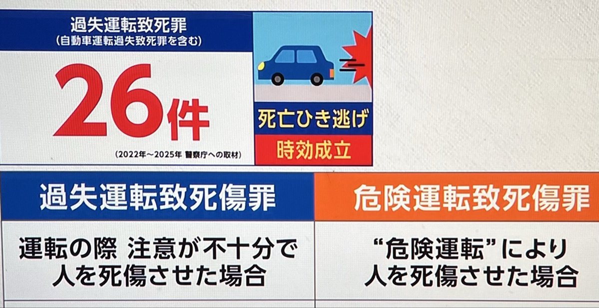 takanori_0930's tweet photo. 《法整備の見直しについて》
ご遺族の方が署名を集めて動かないと、危険運転に罰せられないのでしょうか？
安心安全な社会になる為に、危険運転致死罪の一部の見直しだけでなく、交通犯罪全般の法改正の見直しをする行動をとってくれる国会議員の方はいないのでしょうか？
#飲酒運転死亡ひき逃げ事件 https://t.co/YW6FjZfeKh