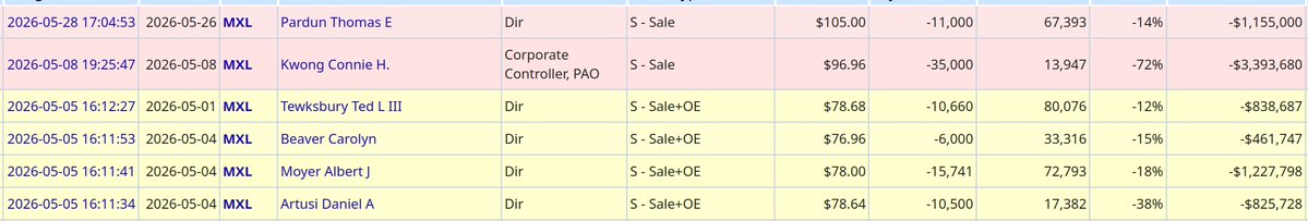 BigWhiteyJr's tweet photo. @AretardInvestor How do you know?  CEO purchase, and not a single share sold yet.  Plus some sales over $60 with not a single sale beyond May (including when it ran into $120s). https://t.co/ucJo0caFCE