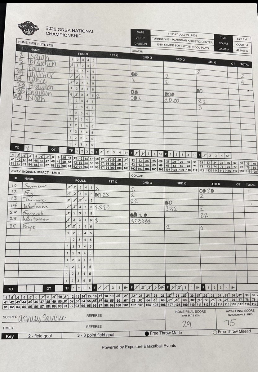 INImpactBball's tweet photo. Huge team win tonight vs Grit Elite.
@zander_whitaker led the way with 20pts 6 made threes!!!
@JacksonW55033 18pts
@DominicFey 10pts
@JamisonSwan10 9pts
@emerick_brady 9pts
@Grayson_Terrone 5pts
@koltynfrye 4pts

1-0 https://t.co/LFZOoejOYA