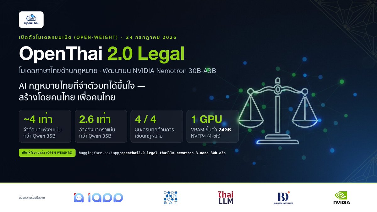 kobkrit's tweet photo. ⚖️ OpenThai 2.0 Legal เปิดตัวแล้ว! 🎉
โมเดล AI กฎหมายไทยตัวใหม่จากทีม OpenThai (AIEAT + iApp Technology + ThaiLLM + NVIDIA) —
ตอบกฎหมายไทยพร้อมอ้าง มาตราจริง จากตัวบทฉบับปัจจุบัน — เชื่อม RAG ในตัว ค้นจากกฎหมาย 39 ฉบับ 6,300+ มาตรา https://t.co/XEIhBHbwyv https://t.co/vClGtIqcXw