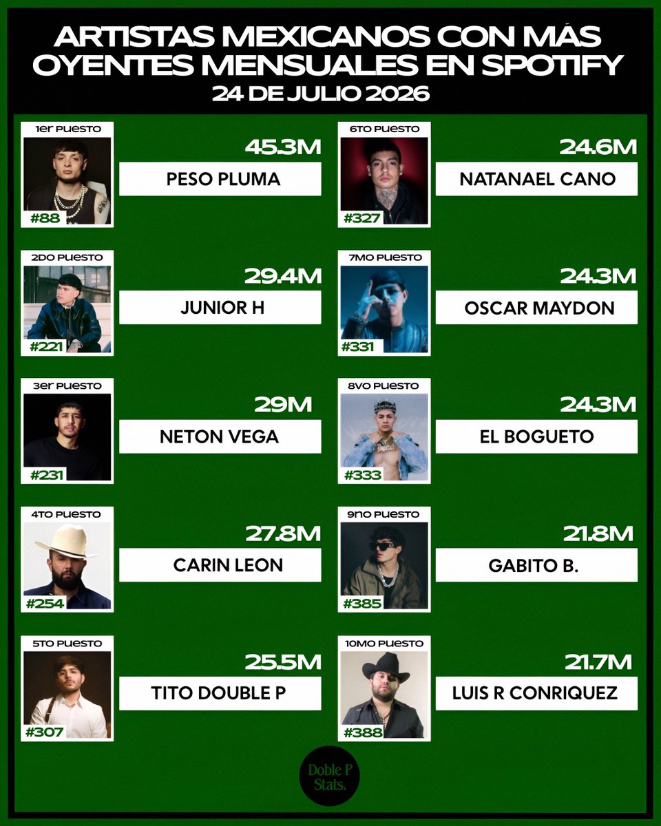 DoblePStats's tweet photo. Artistas solistas mexicanos con MÁS oyentes mensuales en Spotify. 🇲🇽

1. Peso Pluma — 45.3M
2. Junior H — 29.4M
3. Neton Vega — 29.0M
4. Carin León — 27.8M
5. Tito Double P — 25.5M. https://t.co/9rCd5CFB1J