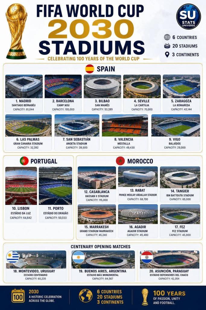 indust69377's tweet photo. FIFA World Cup 2030 Stadiums Revealed! Which Venue Will Host Football History?
Description
The 2030 FIFA World Cup marks the tournament's 100th anniversary with matches across 20 stadiums in 6 countries on 3 continents. https://t.co/h9MuZ6aL52