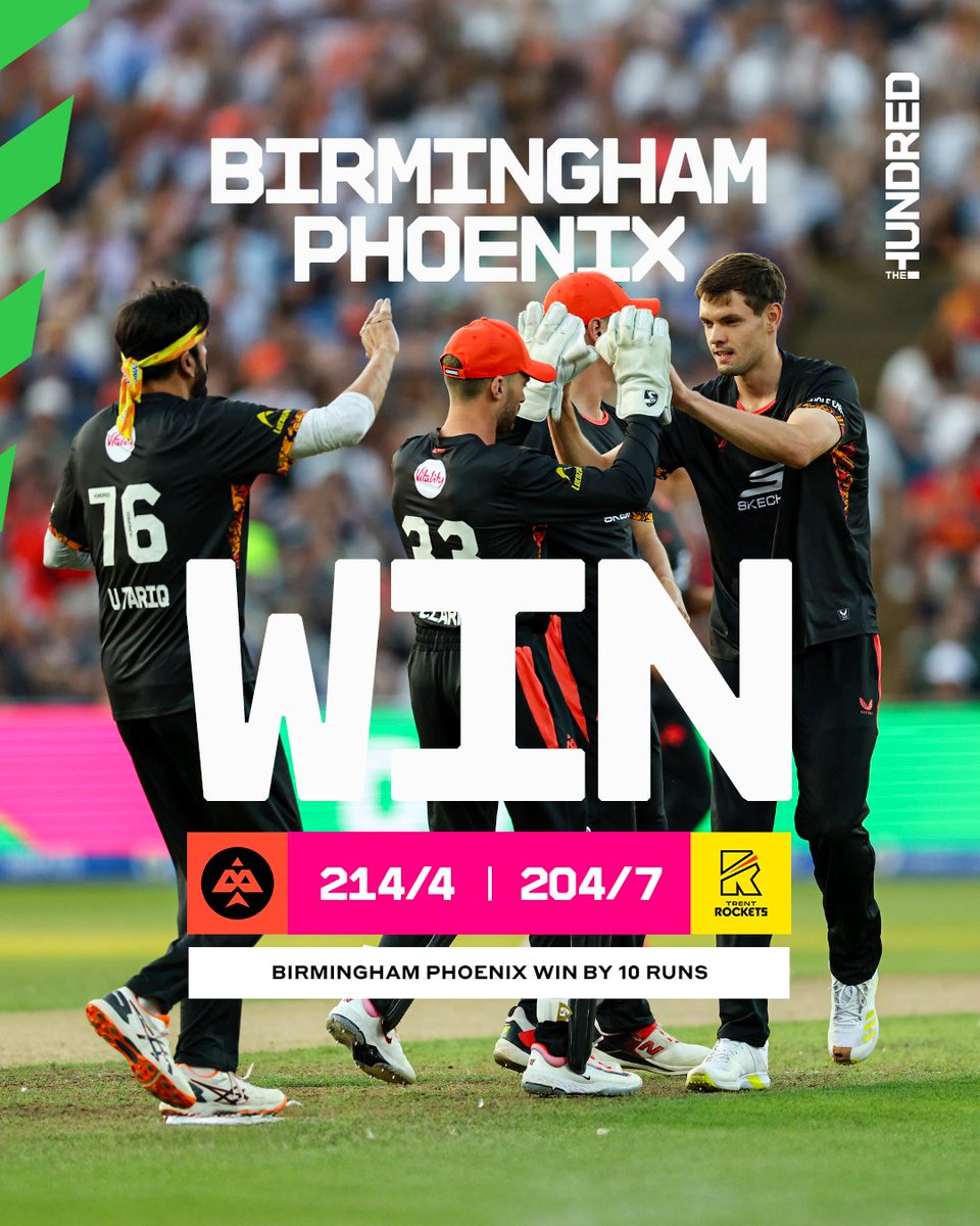 KachingVIP's tweet photo. 🏏 History made in The Hundred! 🤯

Birmingham Phoenix defeated Trent Rockets by 10 runs in an all-time classic that shattered The Hundred record books.

🔥 214/4 – Phoenix's highest-ever total & second overall highest in the tournament history
🚀 418 combined runs – the first 400+ run match in The Hundred's history
💥 29 sixes – a new competition record

Joe Clarke led the charge with 68 off 33, while Will Smeed hammered 51 off 28 as Phoenix piled up a mammoth total before holding off the Rockets in a thrilling chase.

🔥What a Match👏

Pic credits - @thehundred 
#TheHundred #Cricket #BirminghamPhoenix #TrentRockets