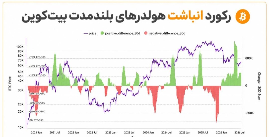 emaddeep777's tweet photo. میزان انباشت بیت‌کوین توسط هولدرهای بلندمدت به بالاترین سطح خود در شش سال گذشته رسیده است؛ 

موضوعی که نشان می‌دهد سرمایه‌گذاران باتجربه همچنان در حال افزایش دارایی‌های خود هستند! https://t.co/A4QxQsmRaJ