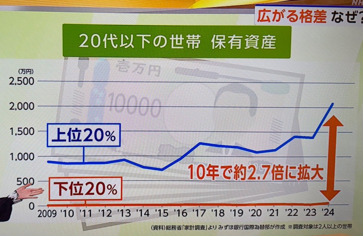 FIRE_07141866's tweet photo. 今の20代めちゃ儲けてるんやな https://t.co/3lWBpHRMfT