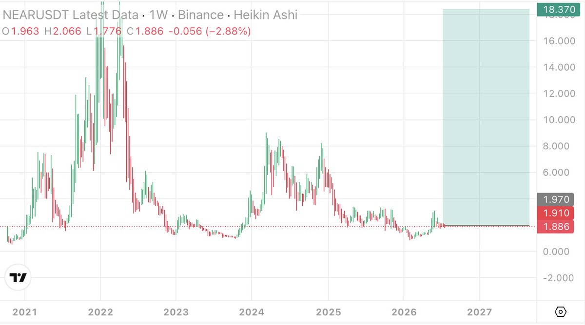 SatoshiFlipper's tweet photo. $NEAR/usdt WEEKLY

Book It 🎯 https://t.co/0eDU8TMYLT