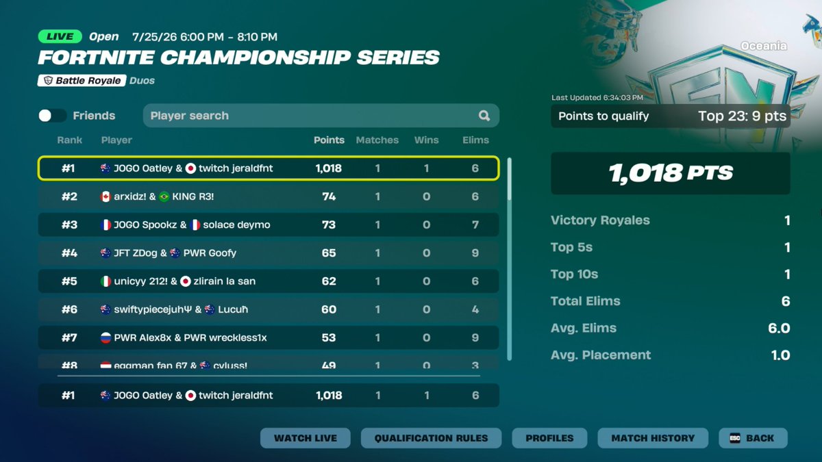 Oatleyfn's tweet photo. Qualed 21st fncs grand finals 🥇

@jerald1x @kahtaztw @jogo https://t.co/vc9tl6iHSv