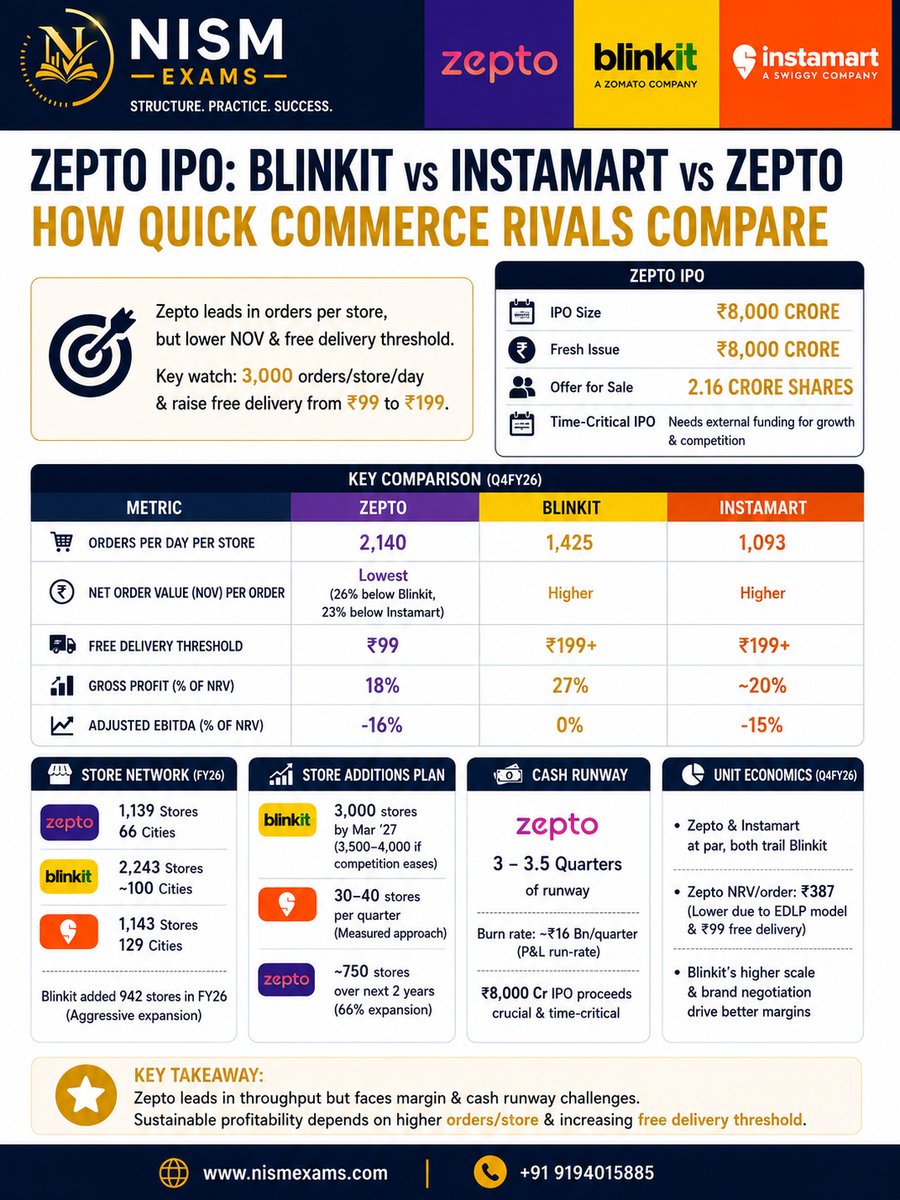 NISMEXams's tweet photo. Zepto leads quick commerce in orders per store, but Blinkit remains ahead in scale, margins and unit economics. With only 3–3.5 quarters of cash runway, the ₹8,000 crore IPO could be crucial. Would you invest? 👇
#ZeptoIPO #QuickCommerce #NISMExams https://t.co/17DwyxYRIJ