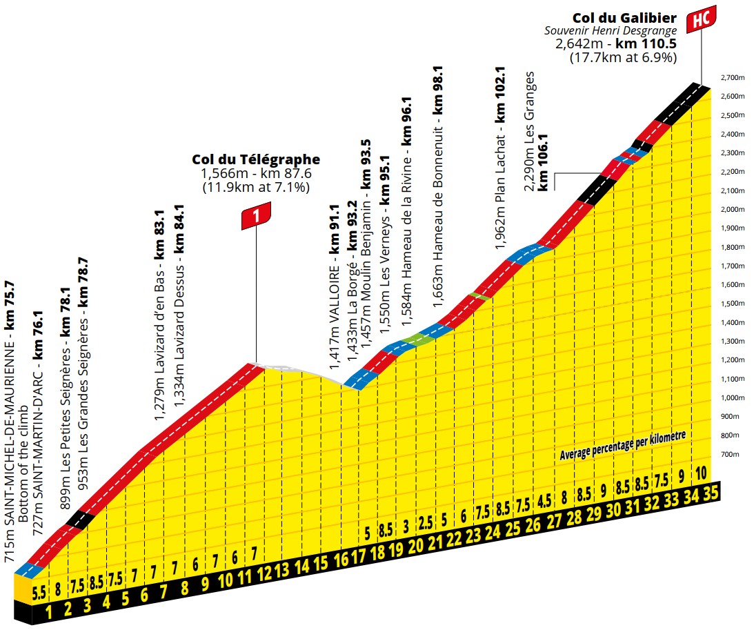 pedrodelgadoweb's tweet photo. Et. 20 #TDF2026, etapa reina.
Le Bourg d'Oisans > Alpe d'Huez : 170,9km +5.450m

⭐️⭐️⭐️ Pogacar, del Toro
⭐️⭐  Martinez, Carapaz
⭐️Kuss, T Johannessen, Piganzoli, Castrillo, Bernal

Conectamos
📺12:45  @teledeporte 💻 @rtveplay 
📺 15:50 @La1_tve 
#tourrtve25j https://t.co/QSj1U1uBm9