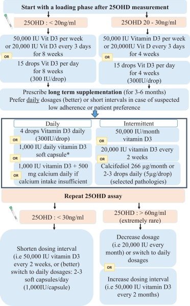 drsthanus's tweet photo. This flowchart outlines guidelines for managing Vitamin D levels based on initial 25-hydroxyvitamin D (25OHD) measurements.

https://t.co/zNE9tGQB5M https://t.co/sh163C7IwE