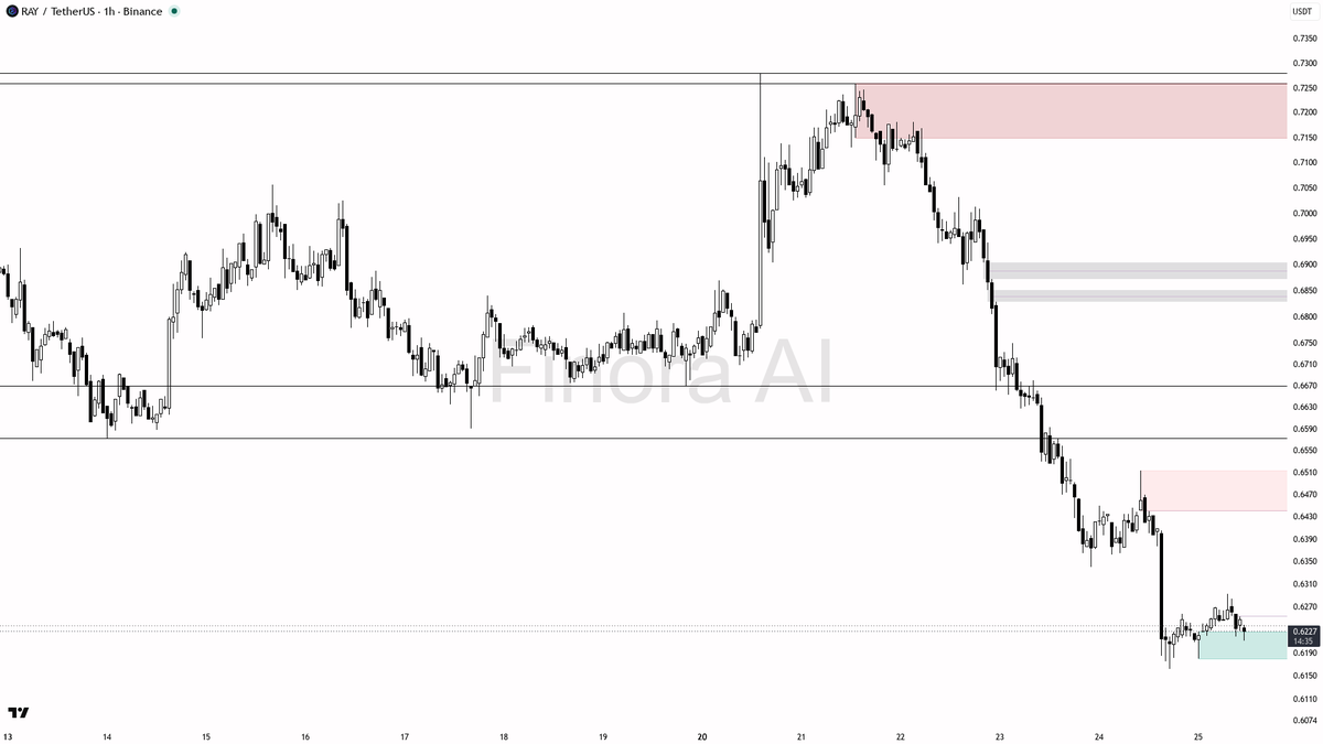 Finora_EN's tweet photo. hey! here's what i'm seeing on $RAY #RAYUSDT 1h right now 👀

- expecting price to FALL first, with a short bias as momentum and structure are both bearish
- immediate move likely toward 0.6170 and possibly down to 0.6120, which are the next visible demand/support zones below current price
- if price breaks below 0.6120 with strong bearish candles or an engulfing, expect a further drop toward 0.6000 and even 0.5850
- any short entry should ideally be after a weak bounce or manipulation wick above 0.6274 (minor resistance), confirmed by a reversal candle or LTF bearish structure shift
- take-profit targets: first at 0.6170, next at 0.6120, and extended to 0.6000
- bias flips to long only if price reclaims and holds above 0.6513 (most recent high of swing structure) with bullish confirmation, targeting 0.6700 and 0.6840
- for now, avoid longs unless clear reversal structure forms above resistance zones

not investment advice, educational report only

📊 Need more detailed analysis, trade signals?
Try Finora AI Telegram Bot for free - https://t.co/mrBf74bAVC