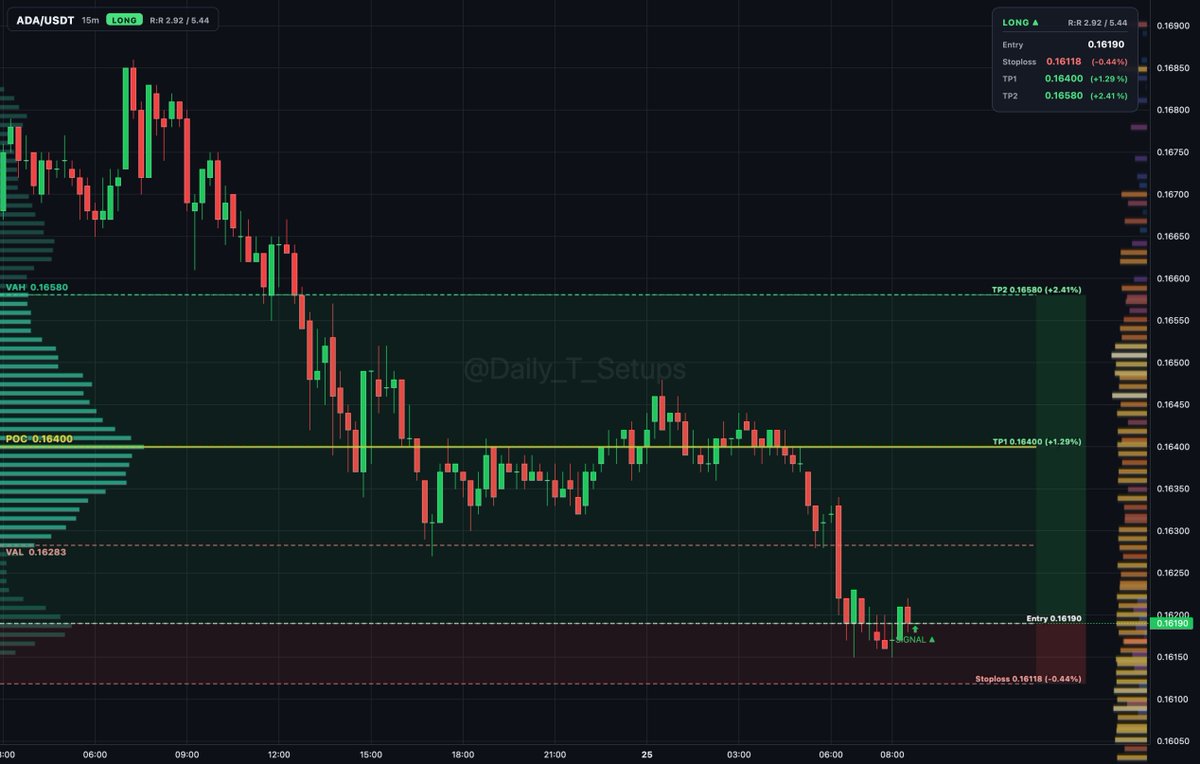 Daily_T_Setups's tweet photo. $ADA auction rotation shows buyers absorbing below VAL at 0.16283. Bullish delta divergence confirms absorption into a thin book.

🔼 Long setup
📍 Entry: 0.1619
🛑 Stop: 0.16118 (-0.4%)
🎯 TP1: 0.164 (+1.3%)
🎯 TP2: 0.1658 (+2.4%)

#Cardano #TradeSetup https://t.co/CUHwZZBbP0