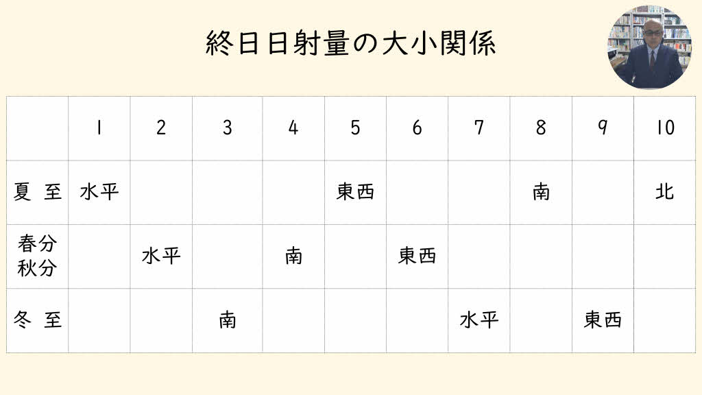 koerukenchiku's tweet photo. 終日日射量（夏至・冬至・春秋分）
語呂合わせより
図のようにズラしてメモします。

夏至と冬至及び春秋分での終日日射量の大小関係は次のようになります。

夏の水平 ＞春秋分の水平＞ 冬の南 ＞春秋分の南＞ 夏の東西 ＞春秋分の東西＞冬の水平 ＞ 夏の南 ＞ 冬の東西 ＞ 夏の北

#一級建築士 https://t.co/qyOWERS3cH