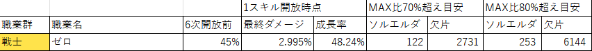 DoseiHata's tweet photo. きのこツールのエラーが解消されたので、他に合わせてゼロの数値だけ出しておきます

ゼロもかなり上の方ですねー
特に80%までの効率がハヤト・カンナに続いてトップクラス

パンダは弱体貰いましたが、KMS基準で見ると上位に入るキャラではあるので大分強いですね https://t.co/RJtqrtB2HK