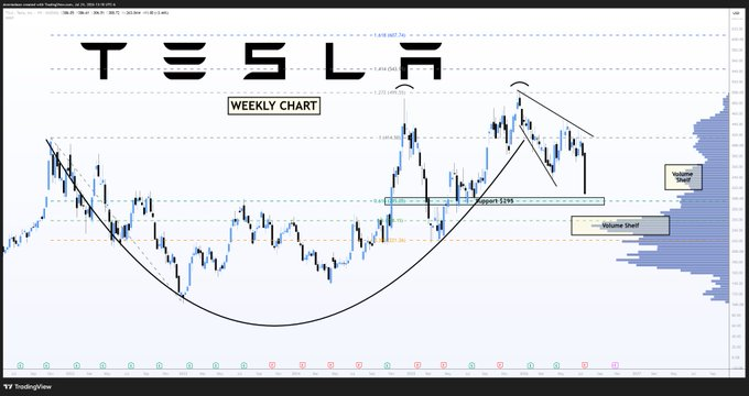 AssetTrader_AR's tweet photo. 🚘 Tesla $TSLA  تختبر منطقة دعم مهمة بعد ضغط قوي

Donald Dean نشر شارت أسبوعي لـ Tesla، موضحًا أن نموذج Cup & Handle طويل الأجل ما زال قائمًا، لكن السهم يواجه اختبارًا حساسًا عند دعم 295 دولار.

📌 المستويات الفنية في الشارت:
• الدعم القريب: 295 دولار.
• كسر هذا المستوى قد يفتح الطريق إلى 250 دولار.
• مستوى 250 دولار يتزامن مع منطقة تصحيح 50% تقريبًا.
• السهم ما زال داخل سيناريو Cup & Handle على الإطار الأسبوعي، لكن استمرار الضغط يضعف النموذج إذا فقد الدعم.

📊 سياق السوق:
سهم Tesla أغلق قرب 313.03 دولار يوم 24 يوليو 2026، بعد تداول بين 306.57 و324.89 دولار خلال الجلسة. كما تعرض السهم لضغط قوي بعد نتائج ��لربع الثاني، وسط مخاوف من تراجع الأرباح وارتفاع الإنفاق.

⚠️ ليست توصية شراء أو بيع.

#TSLA #Tesla #Stocks #Nasdaq #السوق_الأمريكي #الأسهم_الأمريكية #تسلا #تداول #التحليل_الفني #الاستثمار #UAE #Kuwait

تحليلًا: المسافة بين السعر الحالي قرب 313 دولار ودعم 295 دولار ليست كبيرة، لذلك الاختبار الفني قريب. بقاء السهم فوق 295 يحافظ على فرصة استمرار نموذج Cup & Handle، أما كسره فيحوّل التركيز من سيناريو الاختراق طويل الأجل إلى منطقة 250 دولار كدعم دفاعي تالٍ.
