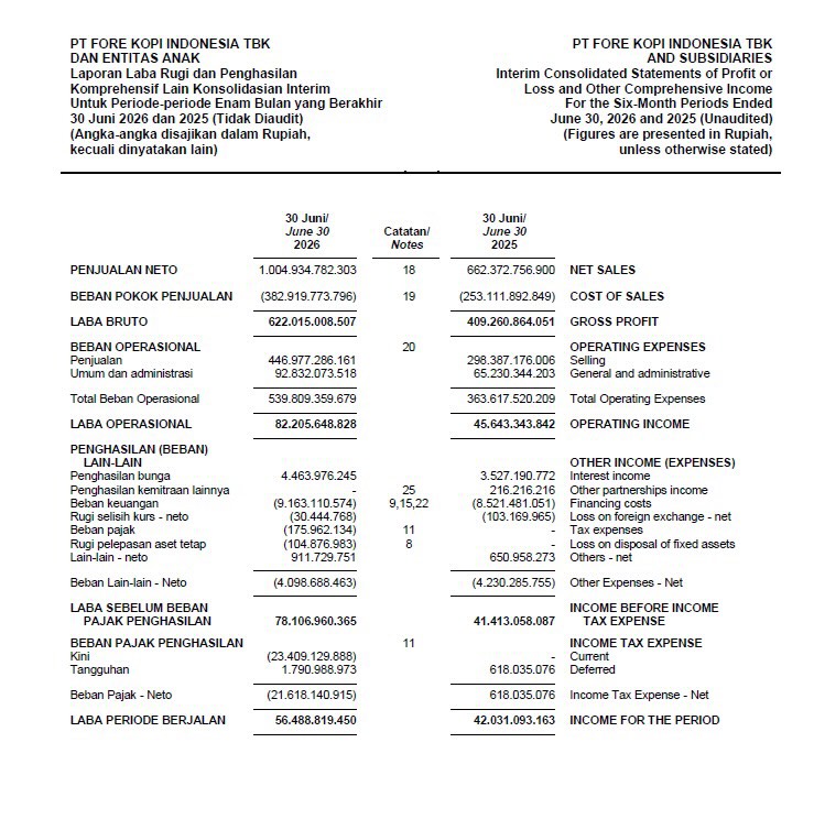 Catatantengahml's tweet photo. Baru baca laporan keuangan Fore Coffee semester I 2026, dan ternyata pendapatannya udah tembus Rp1 triliun. Cuma dalam 6 bulan.

Ini yang bikin saya penasaran, gimana caranya.

Angka persisnya Rp1.004.934.782.303, naik dari Rp662,3 miliar di periode yang sama tahun lalu. Growth-nya lumayan gila, di atas 50% dalam setahun. Padahal persaingan coffee shop sekarang udah rame banget.

Yang menarik sebenernya bukan cuma omzetnya sih, tapi margin labanya. Laba bruto mereka Rp622 miliar, artinya margin sekitar 62%. Buat bisnis F&B, ini termasuk tinggi.

Salah satu pendorongnya ternyata Fore Donut. Lewat anak usahanya, PT Cipta Favorit Indonesia, gerai donat mereka nambah dari 2 jadi 10 dalam 6 bulan. Strategi jual kopi bareng camilan ini kelihatannya lumayan ngefek ke rata-rata belanja pelanggan.

Gerai kopi di Indonesia juga terus nambah, dari 316 jadi 363. Sementara di Singapura mereka masih di angka 4 gerai, belum ada penambahan. Kayaknya fokus mereka masih di dalam negeri dulu.

Hal lain yang cukup menarik, akumulasi rugi mereka mengecil. Dari Rp177,8 miliar di akhir 2025 jadi Rp121,3 miliar per Juni 2026. Ini didorong laba bersih Rp56,4 miliar selama periode berjalan.

Soal modal, dana hasil IPO April 2025 (harga Rp188/lembar) kelihatannya dipakai dengan cukup terarah. Kas dan bank mereka sekarang Rp263,9 miliar, dan mereka belanja aset tetap Rp107,6 miliar buat buka 47 kedai baru.

Intinya, Fore kelihatan udah mulai keluar dari fase startup yang biasanya masih rugi terus, menuju bisnis yang lebih stabil secara finansial. Margin di atas 60%, udah untung, ekspansinya juga nggak ngawur.
Menarik buat dilihat lanjutannya beberapa kuartal ke depan.

cc : muh.taufiqnurhidayat