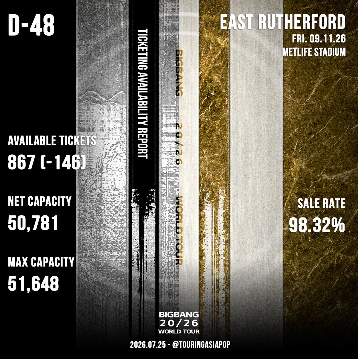 TouringAsiaPop's tweet photo. BIGBANG 2026-2027 WORLD TOUR ‘XX: COSMOS’ @YG_GlobalVIP 

🇺🇸 EAST RUTHERFORD, NJ
🏟️ METLIFE STADIUM
📅 September 11, 2026

🎫Tickets Available: 867 (-146)
📈 Sale Rate: 98.32% (+0.28)
💺Current Net Capacity: 50,781
💺 Max Possible Capacity: 51,648+
💲 Sales Date: 2026.06.26 (D+30)
🎵 Promoter: AEG Presents

🎟️ Current Rate since last report: TBA
🏷️ Minimum Rate: 18 tickets/day 🟡
🚫 Est. SOLD OUT Date: TBA

⏳ D-48

#BIGBANG #WORLD_TOUR #빅 #BIGBANG_IS_BACK #20thAnniversary #YG