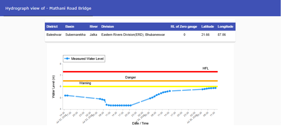 CWCOfficial_FF's tweet photo. River #Jalka #MATHANI ROAD BRIDGE in #Baleshwar district of #ODISHA is flowing at a Water level of 5.87m at 13:00 hrs which is 0.13m below its warning level of 6m as on 25.07.2026.Hydrograph is appended.
@CWCOfficial_GoI
@NDRFHQ
@ndmaindia
@DoWRRDGR_MoJS https://t.co/6XprnVuVJ7