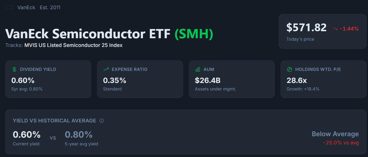 MAHOw3ak's tweet photo. $SMH VanEck Semiconductor ETF overview:

Current price: $571.82
AUM: $26.4B
Expense ratio: 0.35% (standard, not the best)
Dividend yield: 0.60% (lower than the 0.80% average)

$SMH is the largest U.S.-listed semiconductor ETF, holding the 25 most liquid global chip compan https://t.co/44Q1mcPgEo