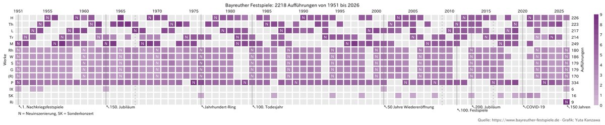 yutakanzawa's tweet photo. Huge toi-toi-toi for the 150th-anniversary #BayreutherFestspiele opening this evening! What a pity I'm not on the Hill for this special occasion... but next summer:)
I've created this visualisation again to look back and forward to the Festival.
#BF2026 #バイロイト祝祭 #DataViz https://t.co/YhmUxR79T2