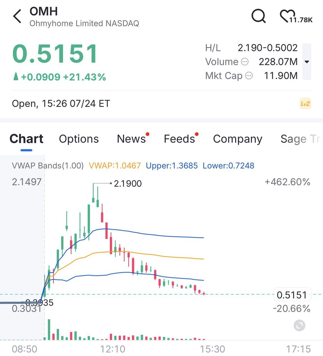AssetTrader_AR's tweet photo. 🚀 السوق الأميركي يعطي فرصًا ضخمة… لكنه لا يرحم من يدخل بلا خطة

تحركات قوية ظهرت في بعض أسهم المضاربة، لتؤكد أن الفرصة في السوق الأميركي قد تكون سريعة جدًا، لكن الخطر يكون أسرع إذا غابت إدارة المخاطر.

📈 أمثلة لافتة:
🟢 $STAK   
من 1.20$ إلى 12.00$  
🔥 حوالي +900%

🟢 $OMH   
من 0.61$ إلى 2.19$  
🚀 حوالي +259%  
ثم عاد وتخلى عن معظم مكاسبه

📌 الخلاصة:
ليست المشكلة أن تجد سهمًا صاعدًا… المشكلة أن تعرف كيف تدير الصفقة.

• حدد هدفك قبل الدخول  
• لا تطارد القمم  
• استخدم وقف خسارة  
• خفف عند الأرباح الكبيرة  
• لا تجعل الطمع يمحو صفقة ناجحة  

🎯 في ا��أسهم السريعة، جني الربح في الوقت المناسب قد يكون أهم من الدخول نفسه.

⚠️ ليست توصية شراء أو بيع.

#STAK #OMH #الأسهم_الأمريكية #سوق_الأسهم_الأمريكي #التداول #المضاربة #إدارة_المخاطر