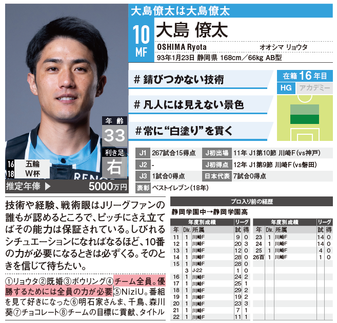 EG_spy's tweet photo. |◤予約受付中📢エルゴラ名鑑ちょい出し◢|
🐬川崎フロンターレ🐬

「優勝するには全員の力が必要」。
もちろん、そのなかには大島本人も含まれる

【大判】https://t.co/miM5xBdkpH
【ハンディ版】https://t.co/wtUJf9mds5

#Jリーグ #エルゴラ #選手名鑑 #frontale #川崎フロンターレ #大島僚太 @frontale_staff