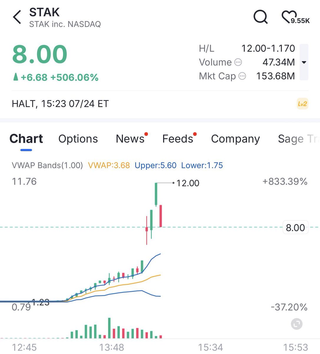 AssetTrader_AR's tweet photo. 🚀 السوق الأميركي يعطي فرصًا ضخمة… لكنه لا يرحم من يدخل بلا خطة

تحركات قوية ظهرت في بعض أسهم المضاربة، لتؤكد أن الفرصة في السوق الأميركي قد تكون سريعة جدًا، لكن الخطر يكون أسرع إذا غابت إدارة المخاطر.

📈 أمثلة لافتة:
🟢 $STAK   
من 1.20$ إلى 12.00$  
🔥 حوالي +900%

🟢 $OMH   
من 0.61$ إلى 2.19$  
🚀 حوالي +259%  
ثم عاد وتخلى عن معظم مكاسبه

📌 الخلاصة:
ليست المشكلة أن تجد سهمًا صاعدًا… المشكلة أن تعرف كيف تدير الصفقة.

• حدد هدفك قبل الدخول  
• لا تطارد القمم  
• استخدم وقف خسارة  
• خفف عند الأرباح الكبيرة  
• لا تجعل الطمع يمحو صفقة ناجحة  

🎯 في ا��أسهم السريعة، جني الربح في الوقت المناسب قد يكون أهم من الدخول نفسه.

⚠️ ليست توصية شراء أو بيع.

#STAK #OMH #الأسهم_الأمريكية #سوق_الأسهم_الأمريكي #التداول #المضاربة #إدارة_المخاطر