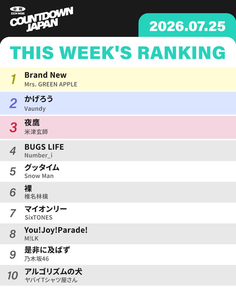 JA_CDJ's tweet photo. #JA全農CDJ 今週のランキングはこちら🎶

#MrsGREENAPPLE の『Brand New』が
2週連続で1位に👑👑

『スパイダーマン：ブランド・ニュー・デイ』
日本版主題歌🕷️🍏

🎥リリックビデオはこちら！
https://t.co/IcVmtno9Wx

#BrandNew
#ILoveYouの先へ
#全農 #TOKYOFM https://t.co/YBrfeRZzfM