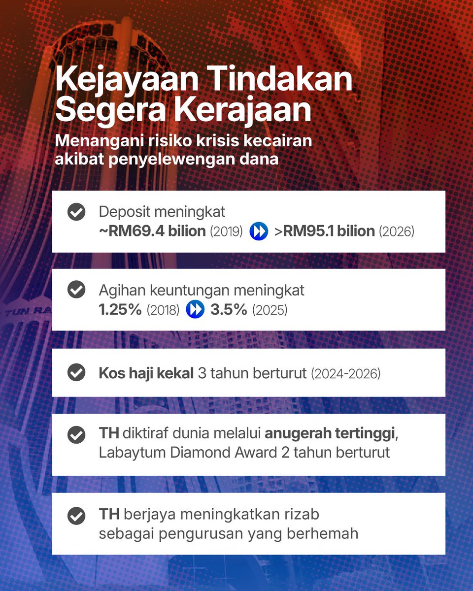 Injang_Nation's tweet photo. UMNO PENIPU

UMNO buat cerita kononnya PH1.0 juai aset Tabung Haji. 

2019 masa PH ambik alih baru tau kata TH dah “bocor”.

Hutang lagi banyak dari aset. Sampai defisit RM10.9b

Ikut Akta Tabung Haji 1995, kalau defisit, mmg TAK BOLEH bayaq dividen. https://t.co/baDJtqGuXl
