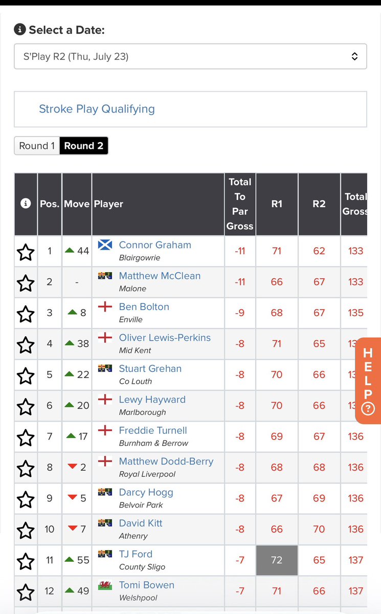 andywoodgolf's tweet photo. Good luck to @benboltongolf from everyone @EnvilleGolf playing in the South of Ireland Amateur Open, finishing 3rd in the Strokeplay he won his rounds of 64 &amp; 32 to get into the final 16 today #golf https://t.co/FkW2OvyCha