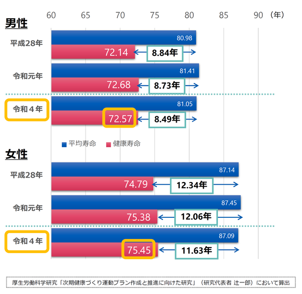 MIKITO_777's tweet photo. なんか『延命している老人が増えているから平均寿命が延びた』みたいなこと言ってますけど、全然違いますからね

日本は健康寿命（健康な状態でいられる期間）も世界トップクラスだし、
健康寿命の延びは平均寿命を上回り、不健康な状態で生きる時間は減っています

純粋にいい傾向です https://t.co/u8NrGQ40Pv